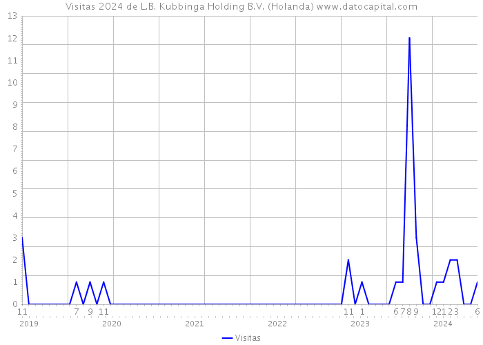Visitas 2024 de L.B. Kubbinga Holding B.V. (Holanda) 