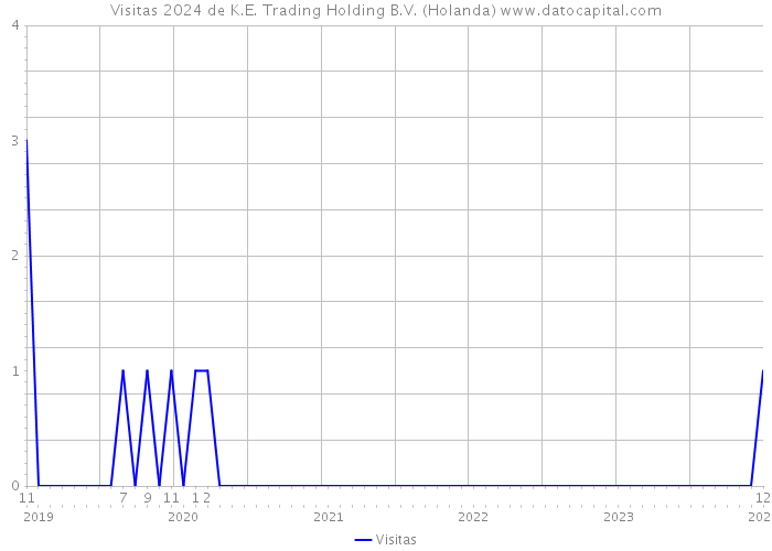 Visitas 2024 de K.E. Trading Holding B.V. (Holanda) 