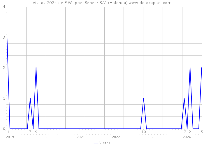 Visitas 2024 de E.W. Ippel Beheer B.V. (Holanda) 