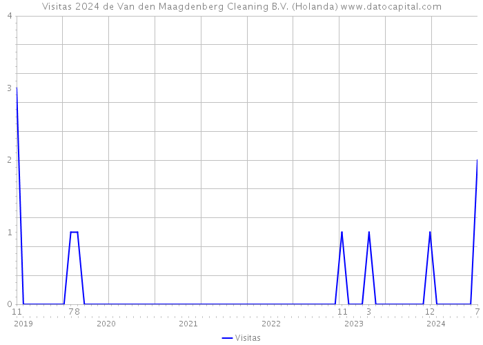 Visitas 2024 de Van den Maagdenberg Cleaning B.V. (Holanda) 