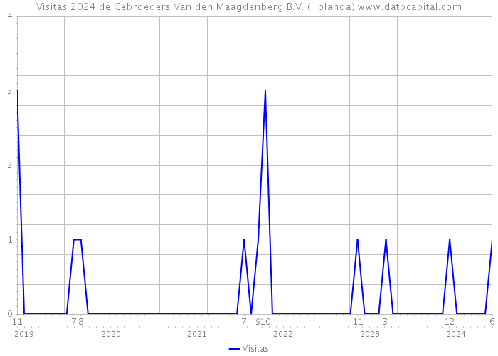 Visitas 2024 de Gebroeders Van den Maagdenberg B.V. (Holanda) 