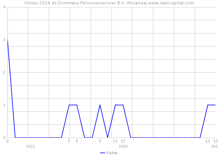 Visitas 2024 de Dortmans Personenvervoer B.V. (Holanda) 