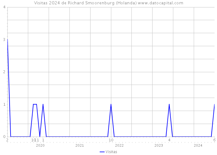 Visitas 2024 de Richard Smoorenburg (Holanda) 