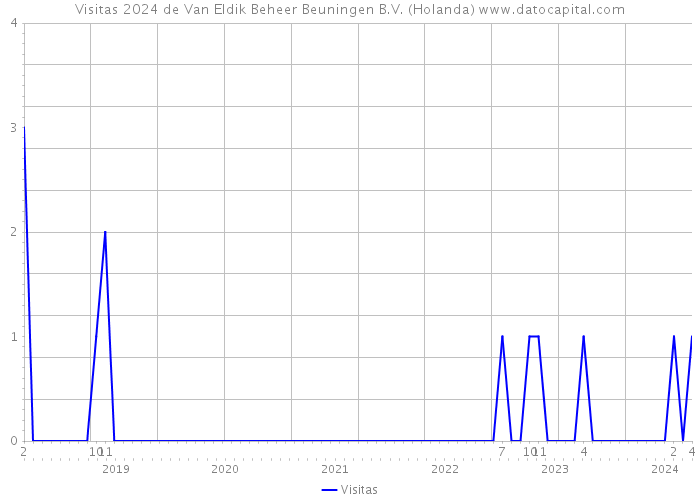 Visitas 2024 de Van Eldik Beheer Beuningen B.V. (Holanda) 