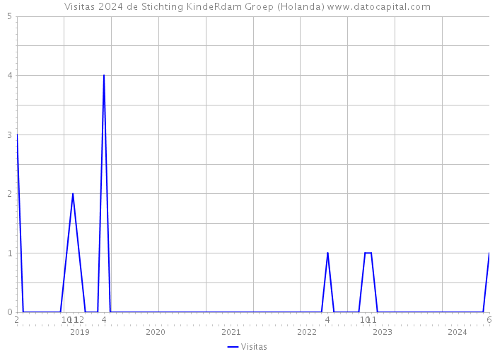 Visitas 2024 de Stichting KindeRdam Groep (Holanda) 