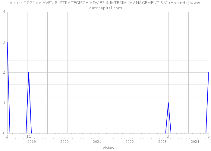 Visitas 2024 de AVENIR: STRATEGISCH ADVIES & INTERIM-MANAGEMENT B.V. (Holanda) 