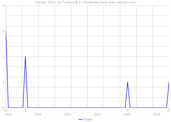 Visitas 2024 de Fraanje B.V. (Holanda) 