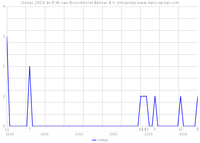 Visitas 2024 de R.W. van Bronckhorst Beheer B.V. (Holanda) 