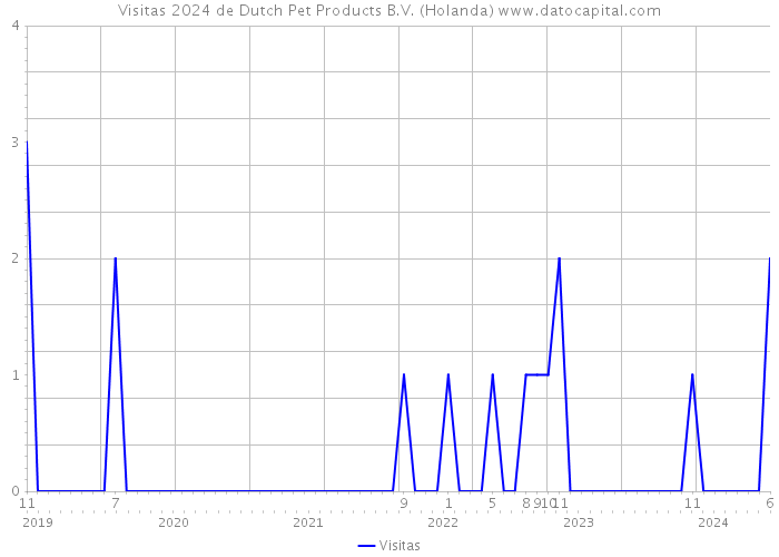 Visitas 2024 de Dutch Pet Products B.V. (Holanda) 