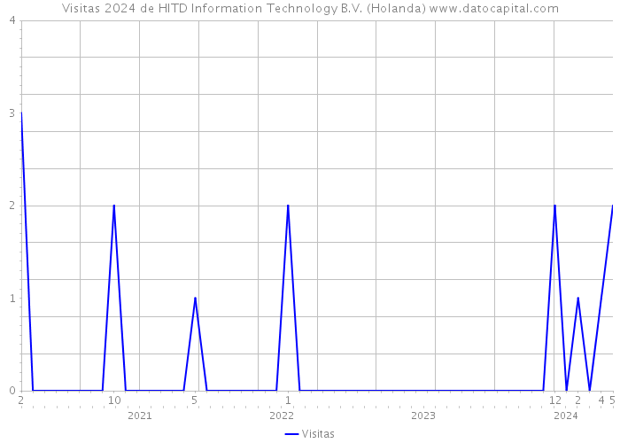 Visitas 2024 de HITD Information Technology B.V. (Holanda) 