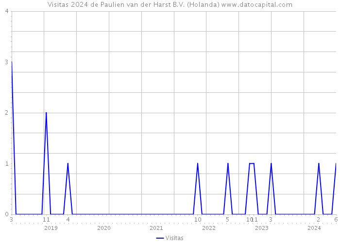 Visitas 2024 de Paulien van der Harst B.V. (Holanda) 