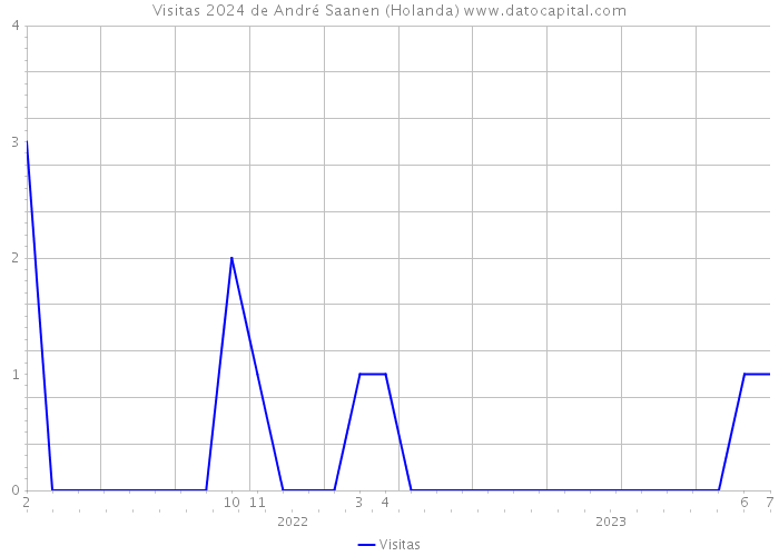 Visitas 2024 de André Saanen (Holanda) 