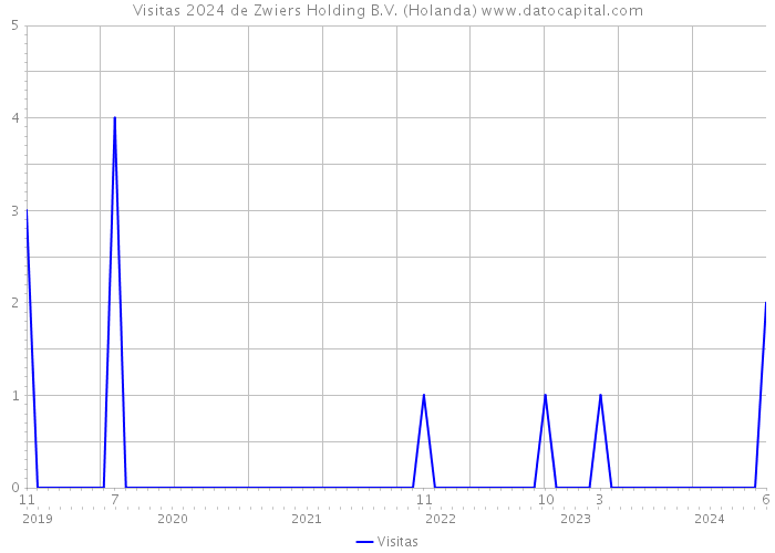 Visitas 2024 de Zwiers Holding B.V. (Holanda) 