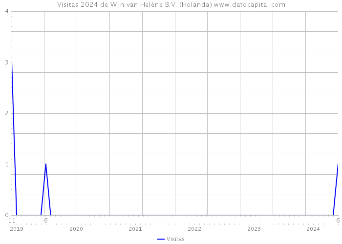 Visitas 2024 de Wijn van Helène B.V. (Holanda) 