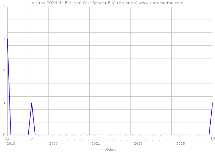 Visitas 2024 de E.A. van Olst Beheer B.V. (Holanda) 