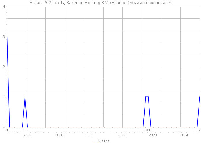 Visitas 2024 de L.J.B. Simon Holding B.V. (Holanda) 