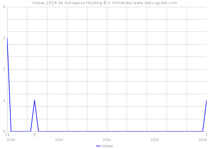 Visitas 2024 de Adriaanse Holding B.V. (Holanda) 