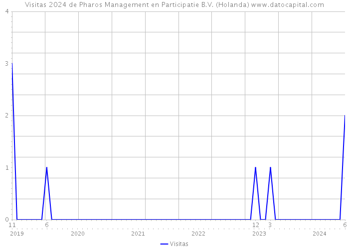 Visitas 2024 de Pharos Management en Participatie B.V. (Holanda) 
