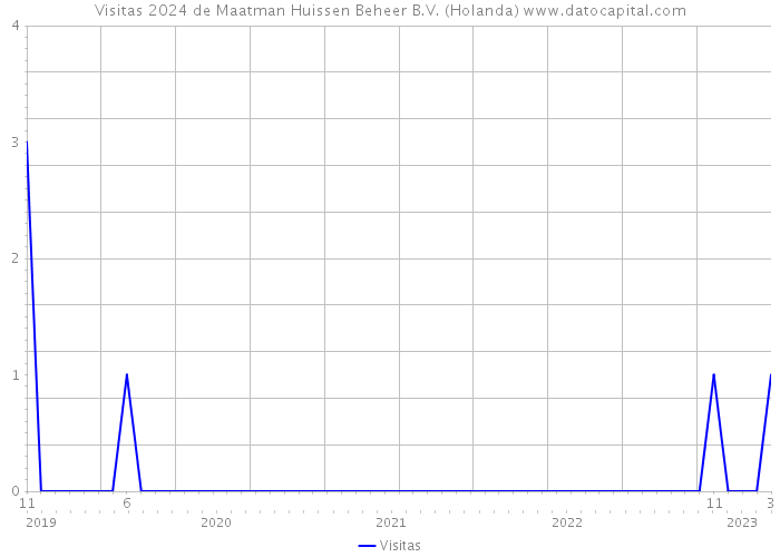 Visitas 2024 de Maatman Huissen Beheer B.V. (Holanda) 