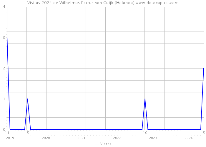 Visitas 2024 de Wilhelmus Petrus van Cuijk (Holanda) 