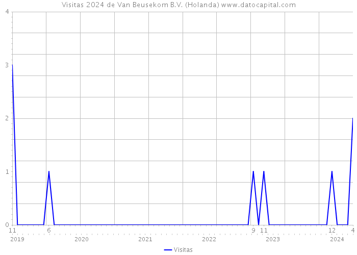 Visitas 2024 de Van Beusekom B.V. (Holanda) 