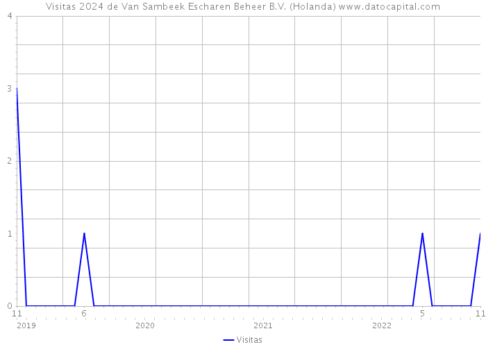 Visitas 2024 de Van Sambeek Escharen Beheer B.V. (Holanda) 