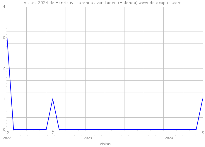 Visitas 2024 de Henricus Laurentius van Lanen (Holanda) 