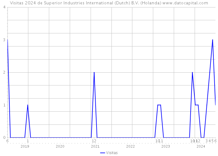 Visitas 2024 de Superior Industries International (Dutch) B.V. (Holanda) 
