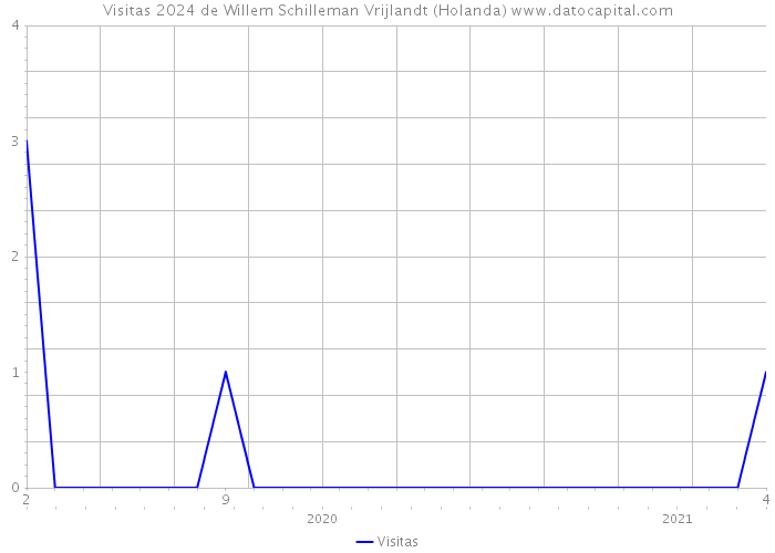 Visitas 2024 de Willem Schilleman Vrijlandt (Holanda) 