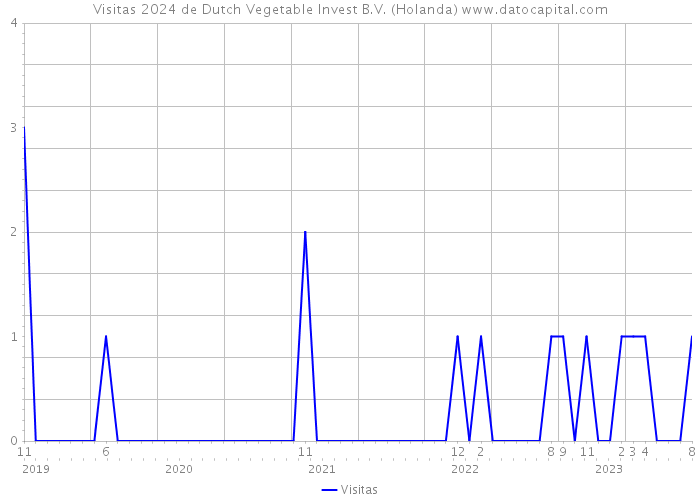 Visitas 2024 de Dutch Vegetable Invest B.V. (Holanda) 