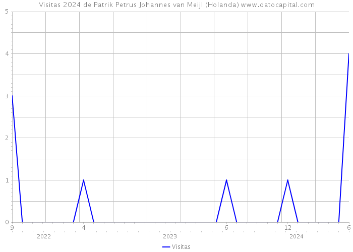 Visitas 2024 de Patrik Petrus Johannes van Meijl (Holanda) 