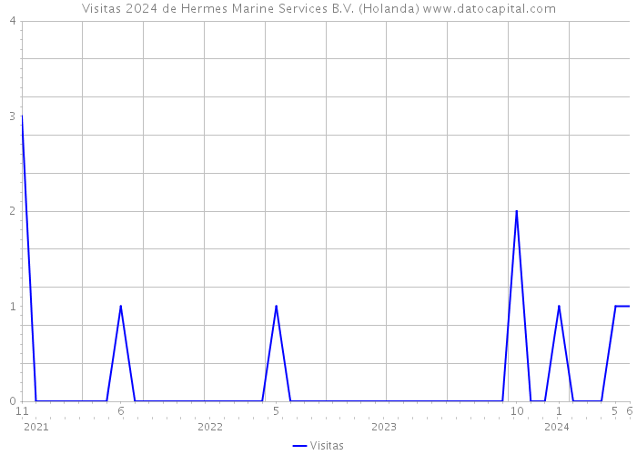 Visitas 2024 de Hermes Marine Services B.V. (Holanda) 