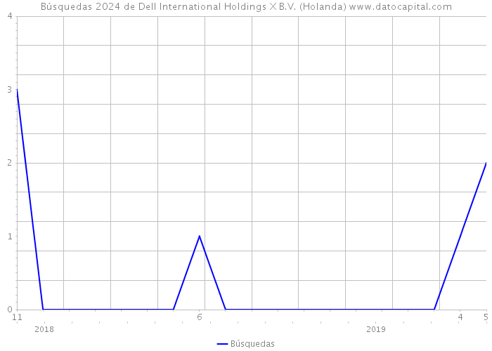 Búsquedas 2024 de Dell International Holdings X B.V. (Holanda) 