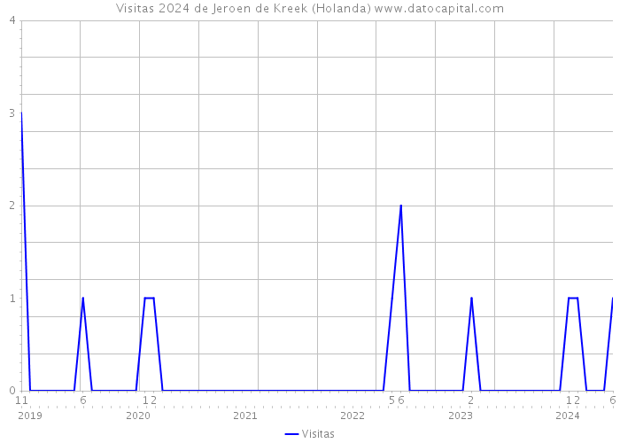 Visitas 2024 de Jeroen de Kreek (Holanda) 