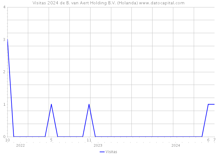 Visitas 2024 de B. van Aert Holding B.V. (Holanda) 