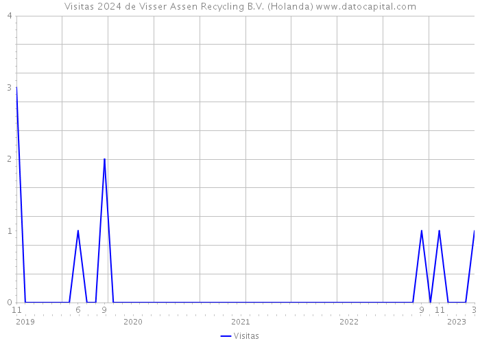 Visitas 2024 de Visser Assen Recycling B.V. (Holanda) 