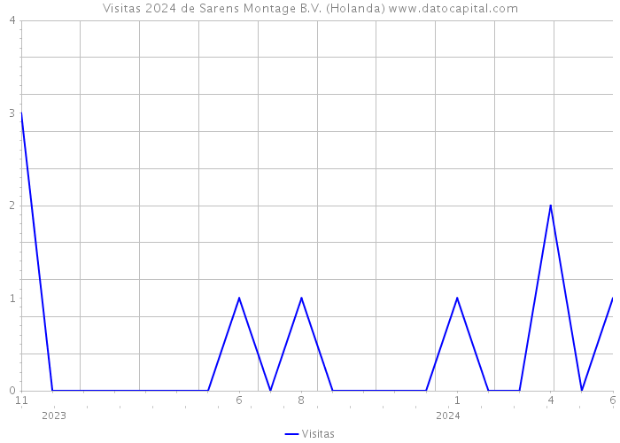 Visitas 2024 de Sarens Montage B.V. (Holanda) 
