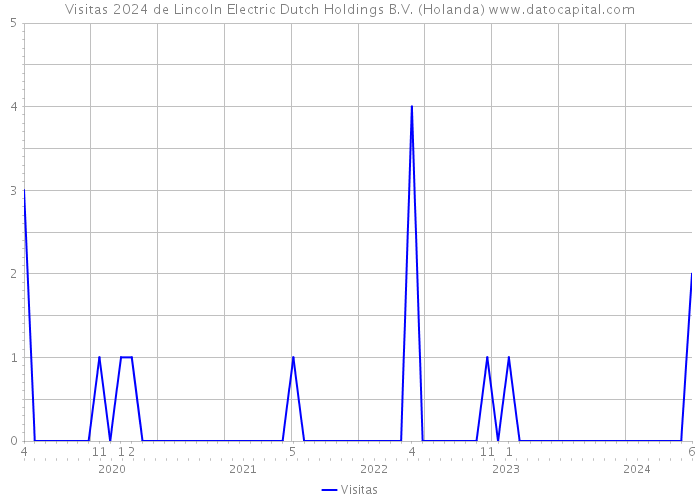 Visitas 2024 de Lincoln Electric Dutch Holdings B.V. (Holanda) 