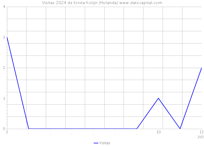 Visitas 2024 de Krista Kolijn (Holanda) 