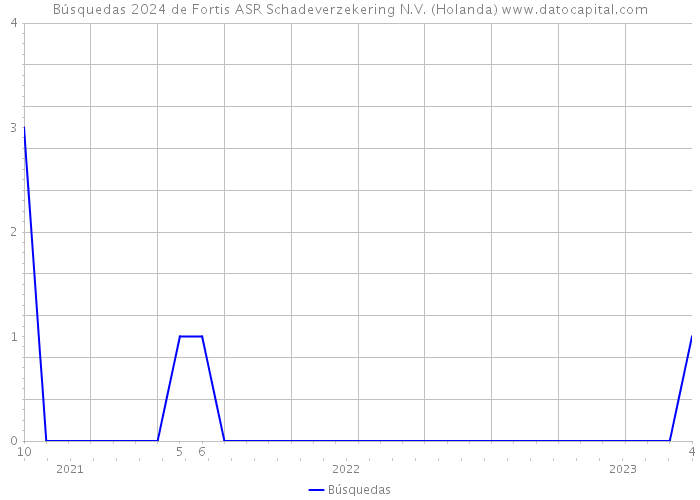 Búsquedas 2024 de Fortis ASR Schadeverzekering N.V. (Holanda) 