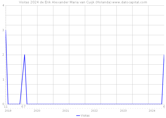 Visitas 2024 de Erik Alexander Maria van Cuijk (Holanda) 