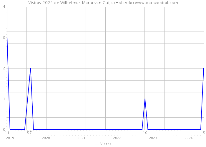 Visitas 2024 de Wilhelmus Maria van Cuijk (Holanda) 