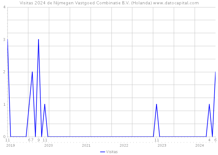 Visitas 2024 de Nijmegen Vastgoed Combinatie B.V. (Holanda) 