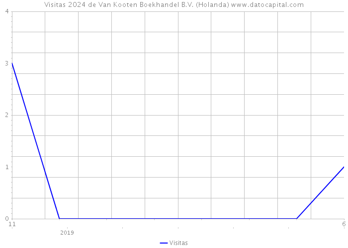 Visitas 2024 de Van Kooten Boekhandel B.V. (Holanda) 