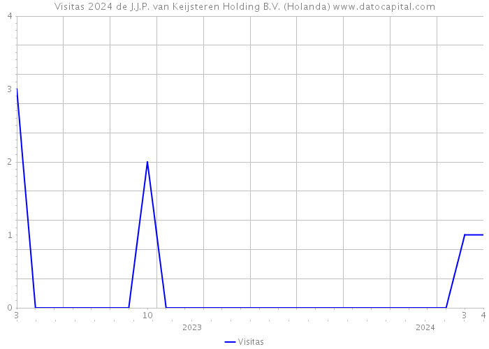 Visitas 2024 de J.J.P. van Keijsteren Holding B.V. (Holanda) 