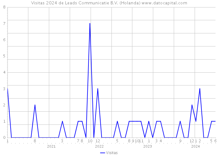 Visitas 2024 de Leads Communicatie B.V. (Holanda) 