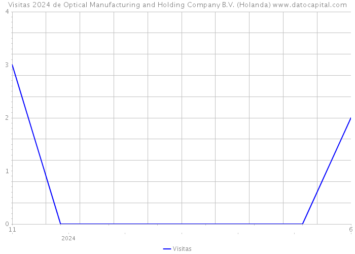Visitas 2024 de Optical Manufacturing and Holding Company B.V. (Holanda) 