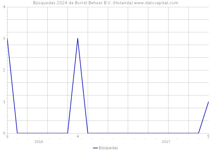 Búsquedas 2024 de Borrel Beheer B.V. (Holanda) 
