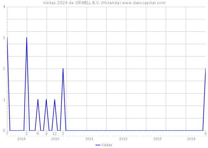 Visitas 2024 de ORWELL B.V. (Holanda) 