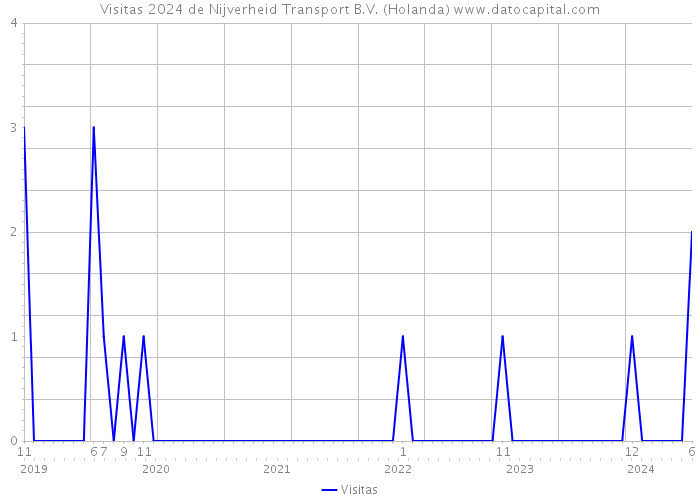 Visitas 2024 de Nijverheid Transport B.V. (Holanda) 